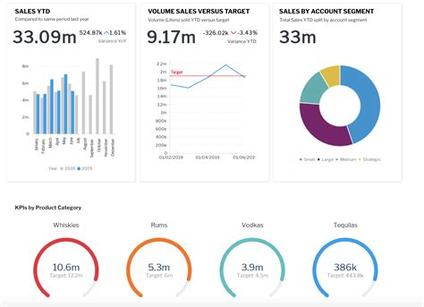 KPI Dashboard Examples .